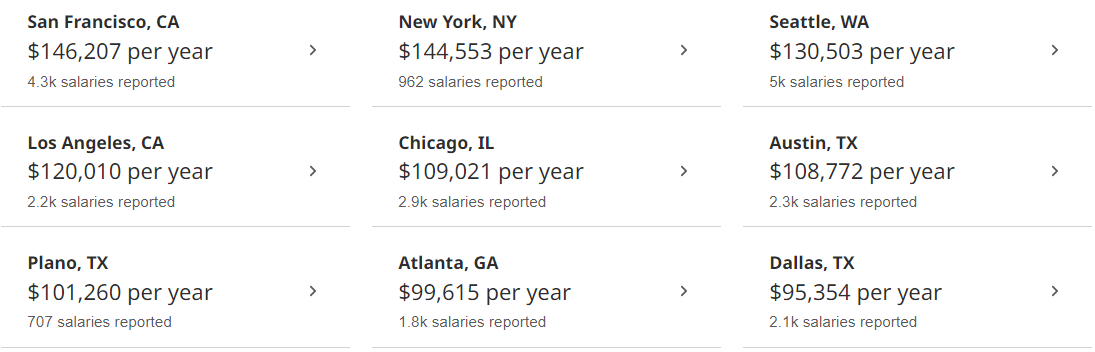 Highest paying cities for Software Engineers near United States