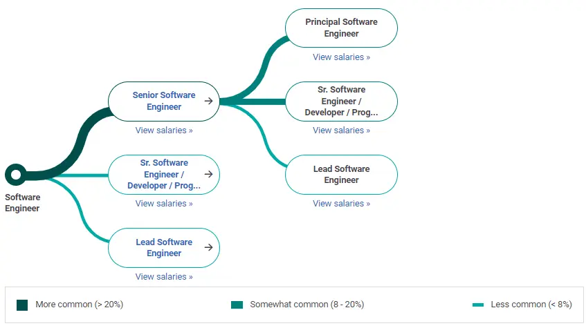 Trending Career Options for Software Engineers