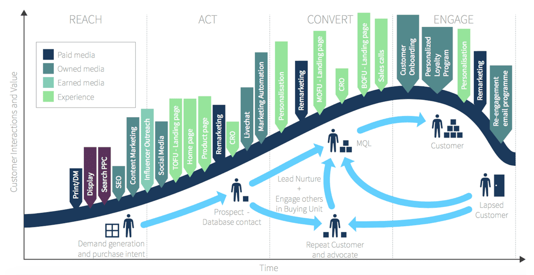 customer lifecycle process