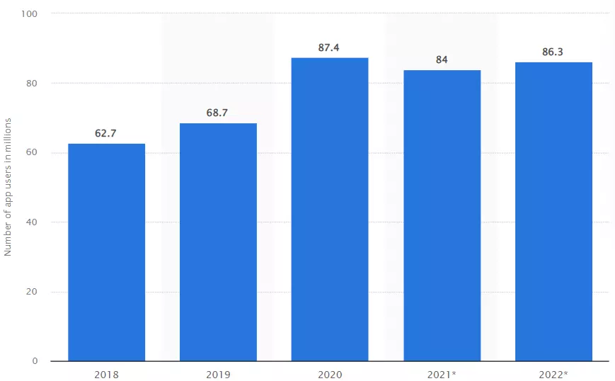 wellness apps statistics of the US regular