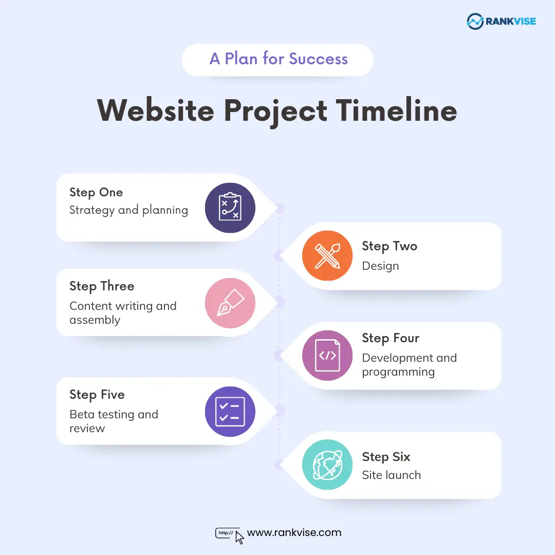 A Plan for Success Website Project Timeline