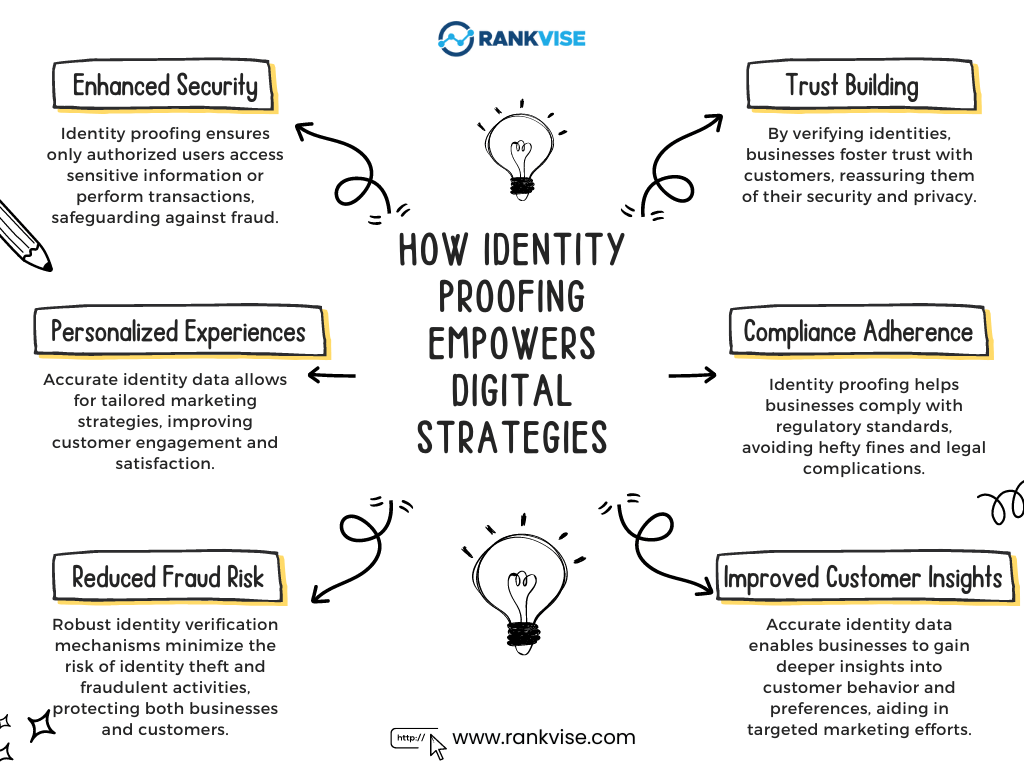 How Identity Proofing Empowers Digital Strategies