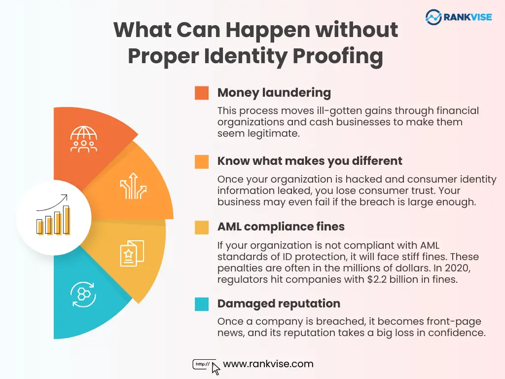 What Can Happen without Proper Identity Proofing