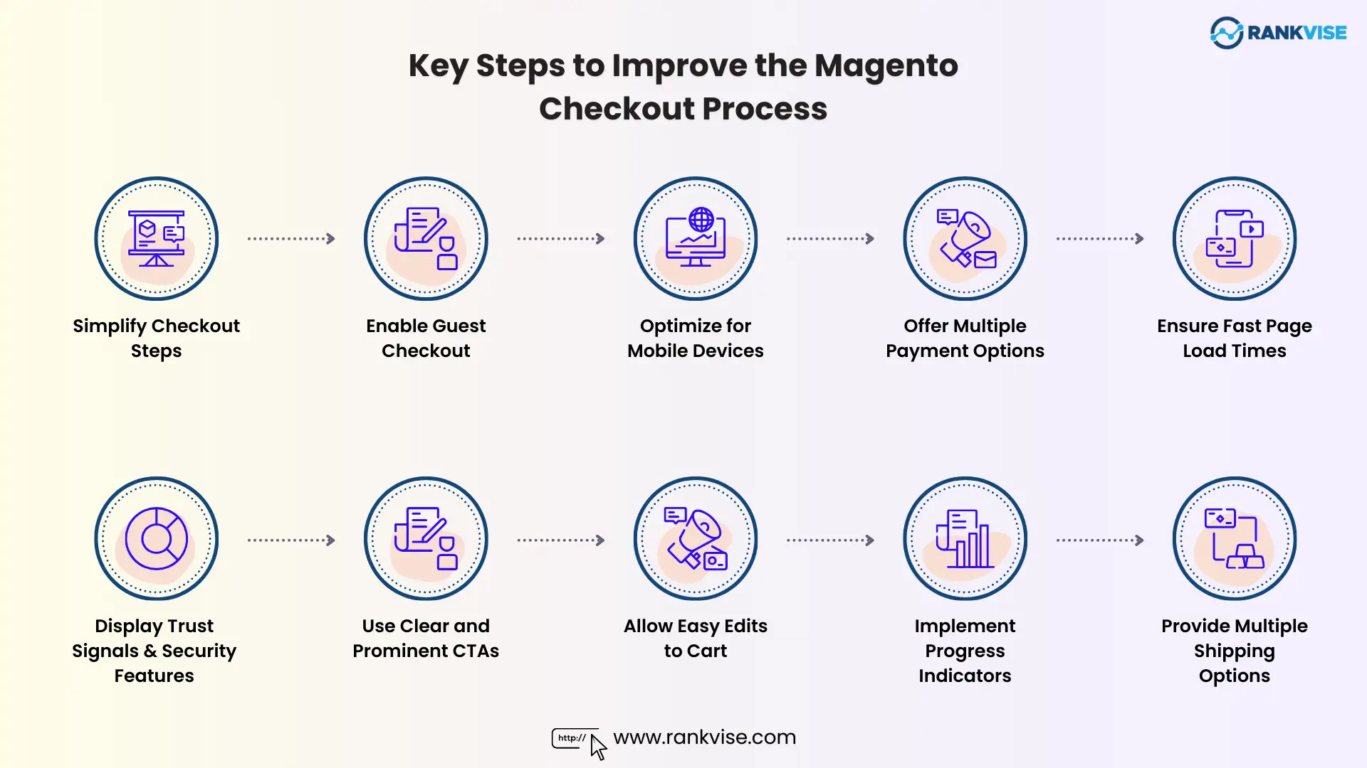 Improve the Magento Checkout Process