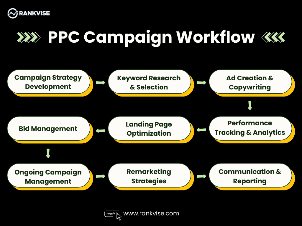 ppc campaign workflow