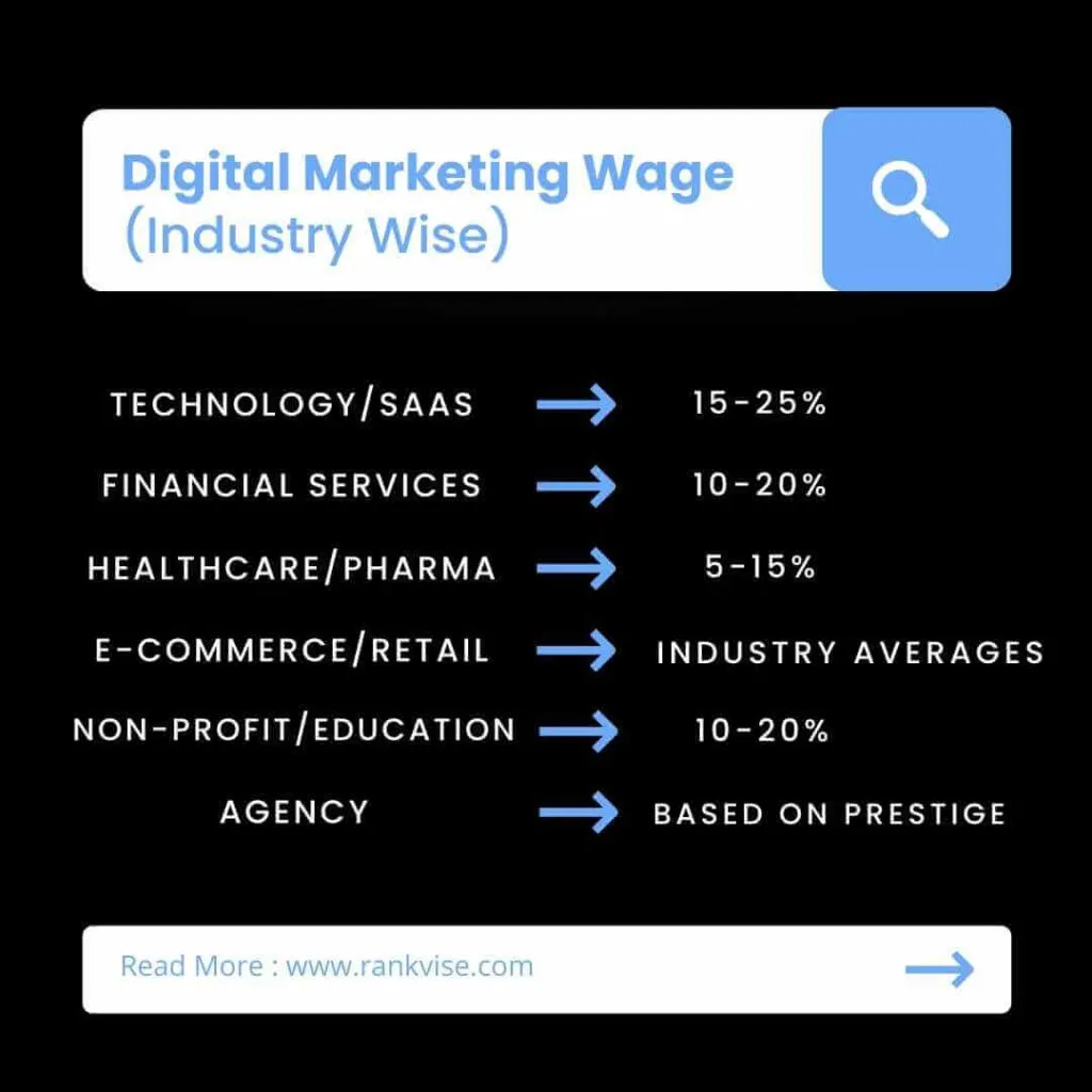 Digital Marketing Wage (Industry Wise)