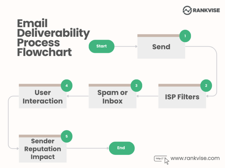 15 Proven Ways to Improve Email Deliverability in 2026