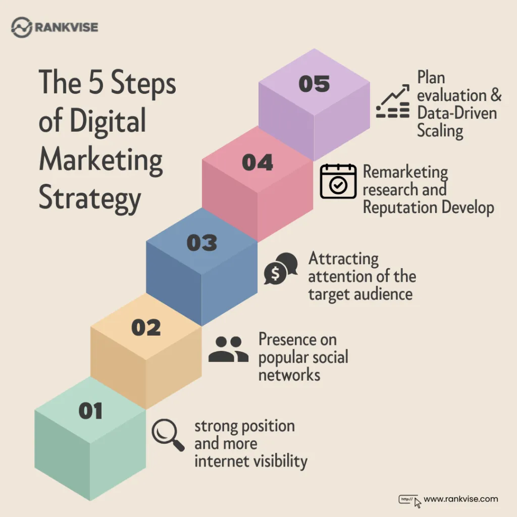 Steps of Digital Marketing Strategy