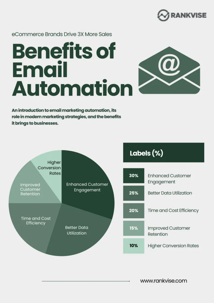 benefits of email automation
