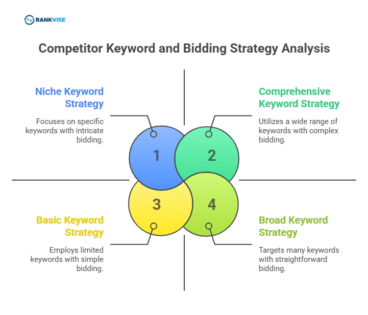Analyze Competitor Keywords and Bidding Strategies