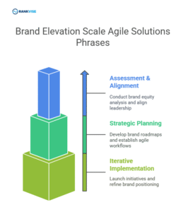Brand Elevation Scale Agile Solutions for Business Growth in 2026