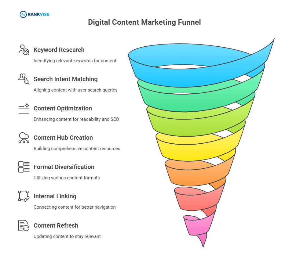 Digital Content Marketing Strategies