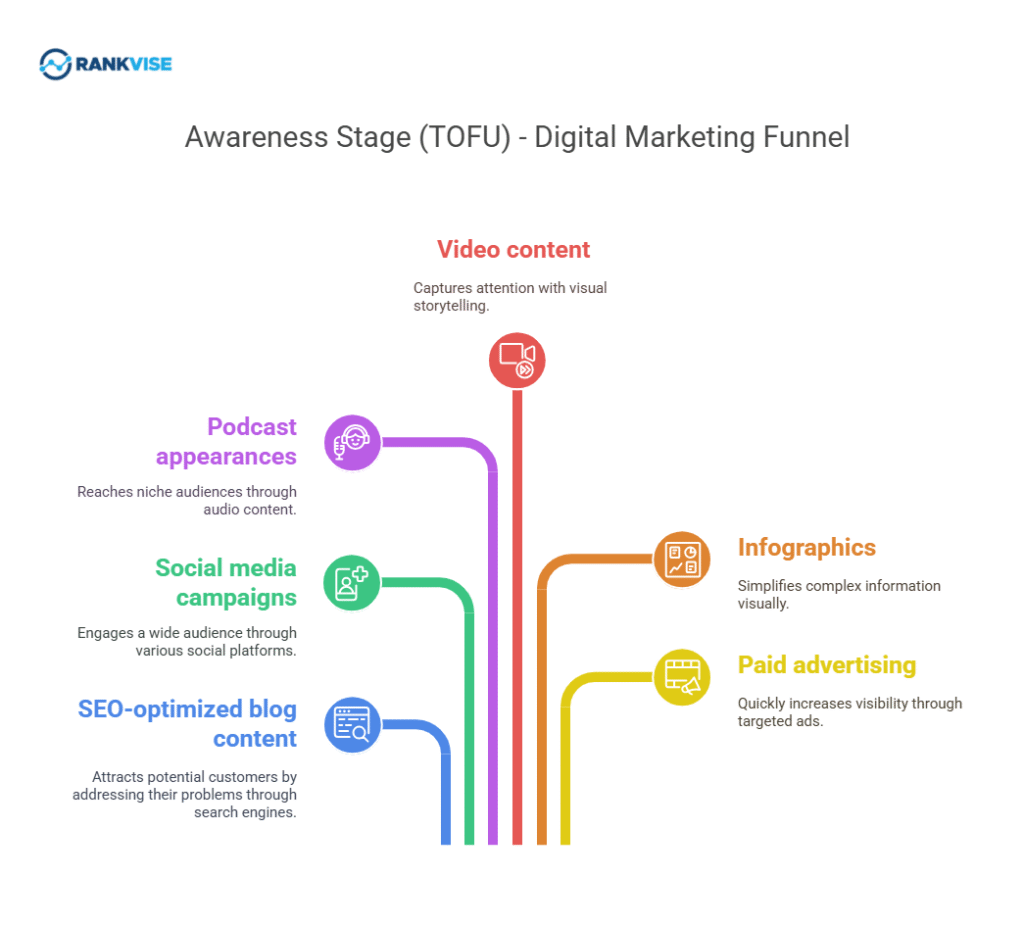 Digital Marketing Funnel TOFU