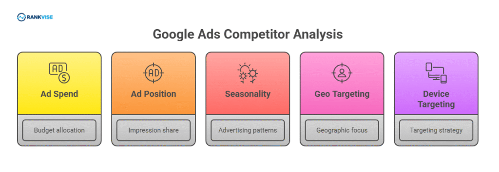 Google Ads Competitor Research