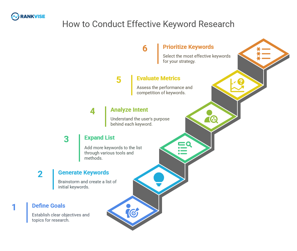 How to Conduct Keyword Research