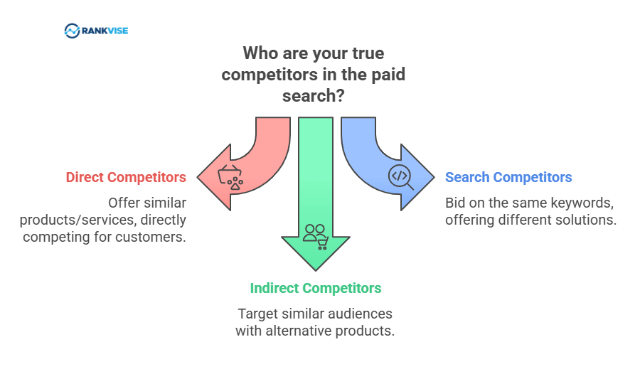 Identify Your True Competitors in paid ads