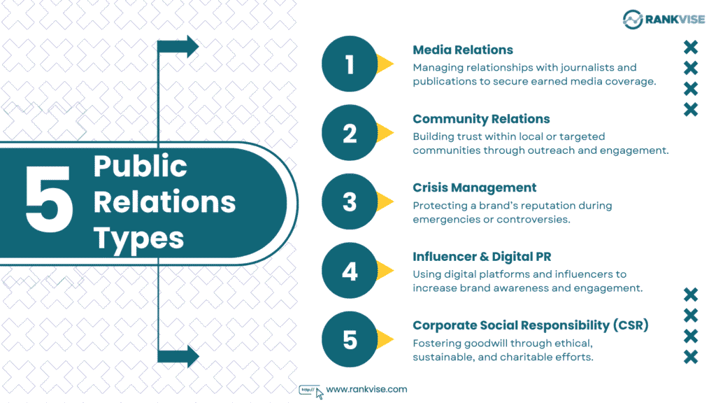 Types of PR