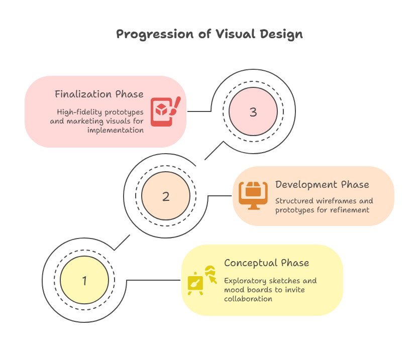 Choosing the Right Visual Language