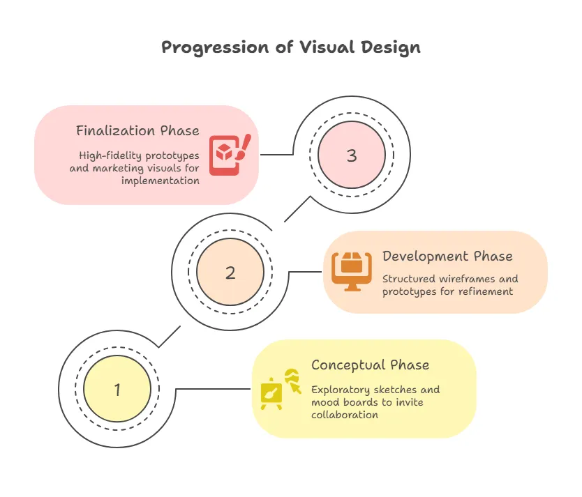 Choosing the Right Visual Language