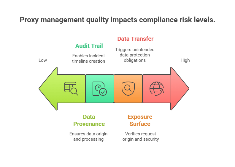 Compliance Risks of Poor Proxy Management