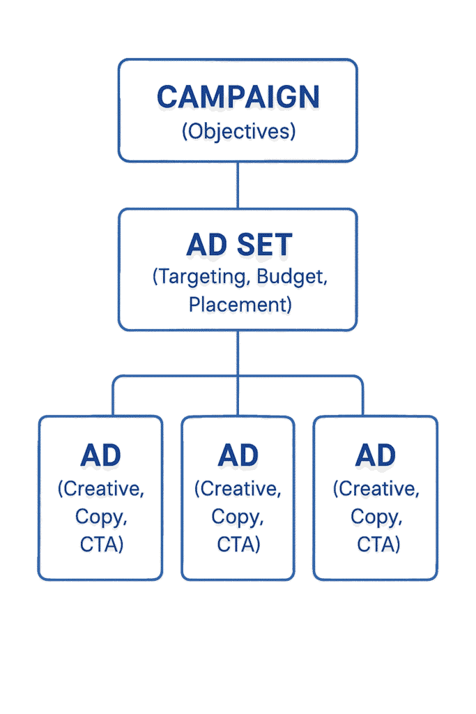 Facebook Campaign Structure Hierarchy