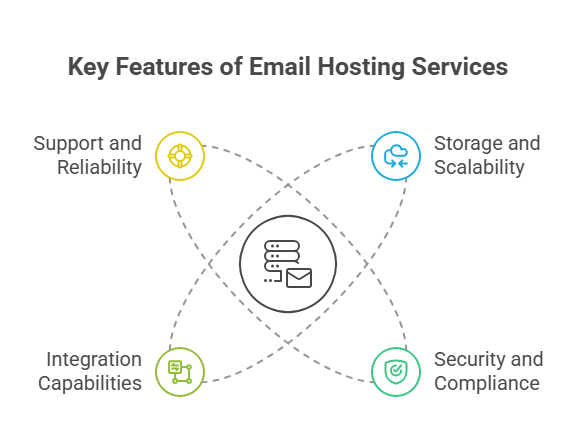 Features in Email Hosting Services