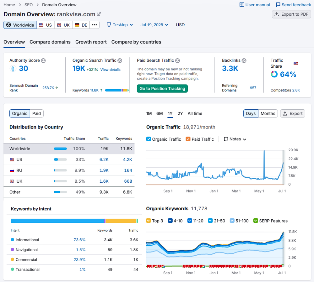Rankvise Traffic - SEMRush 19 July 2025