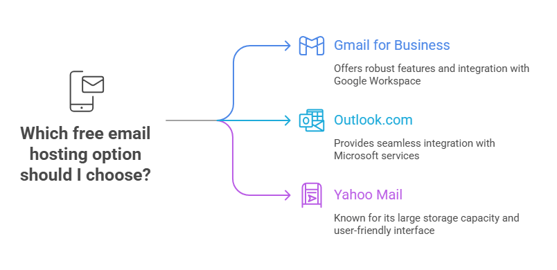 Top Free Email Hosting Options