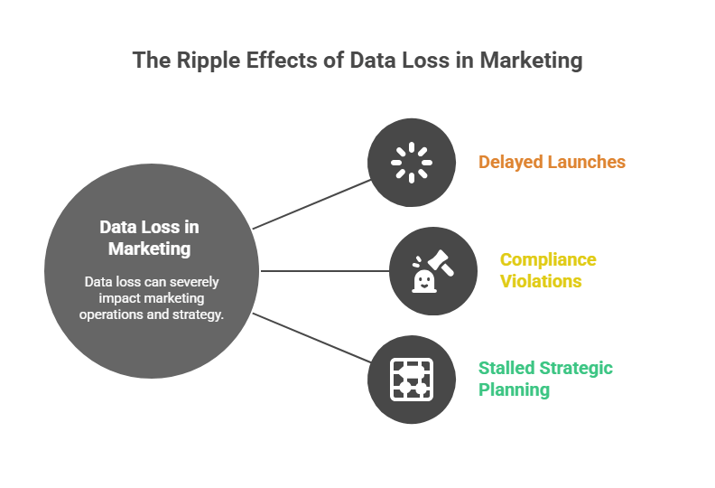 Why Marketers Can’t Afford Data Loss