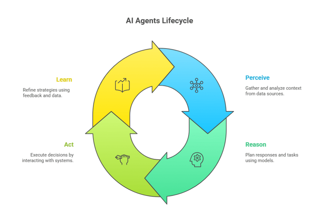 AI Agents Lifecycle
