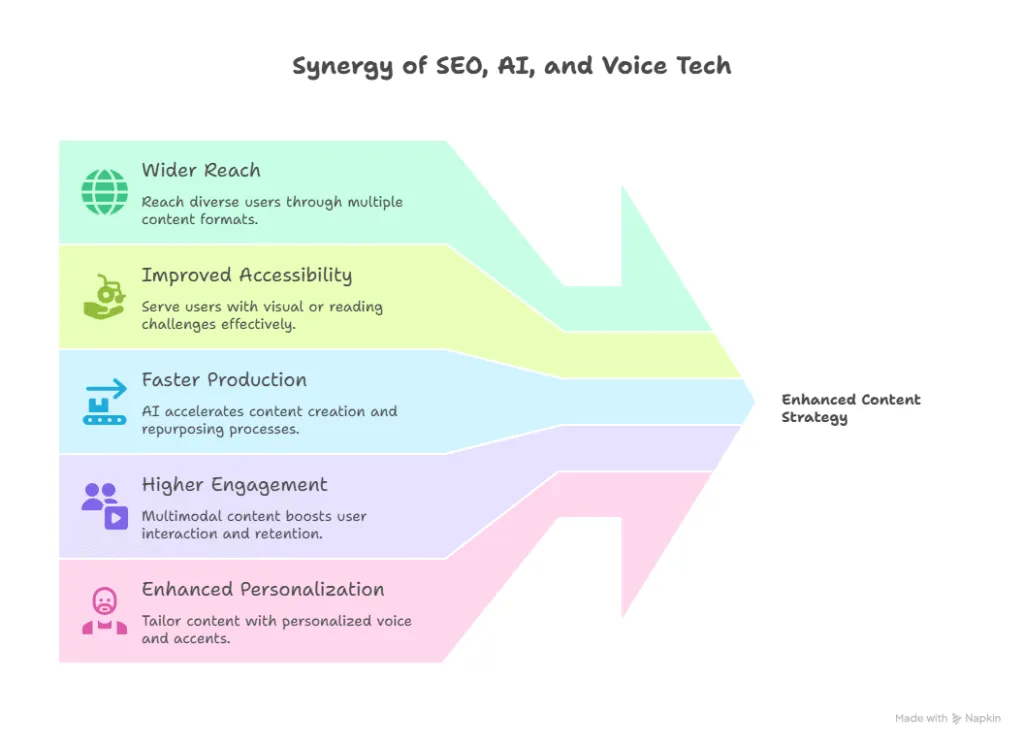 The Intersection of SEO, AI & Voice Technology 3 Benefits of Integrating SEO, AI and Voice Technology