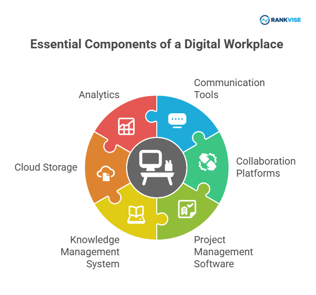 Essential Components of a Digital Workplace