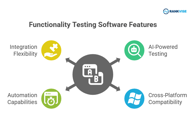 Functionality Testing Software features