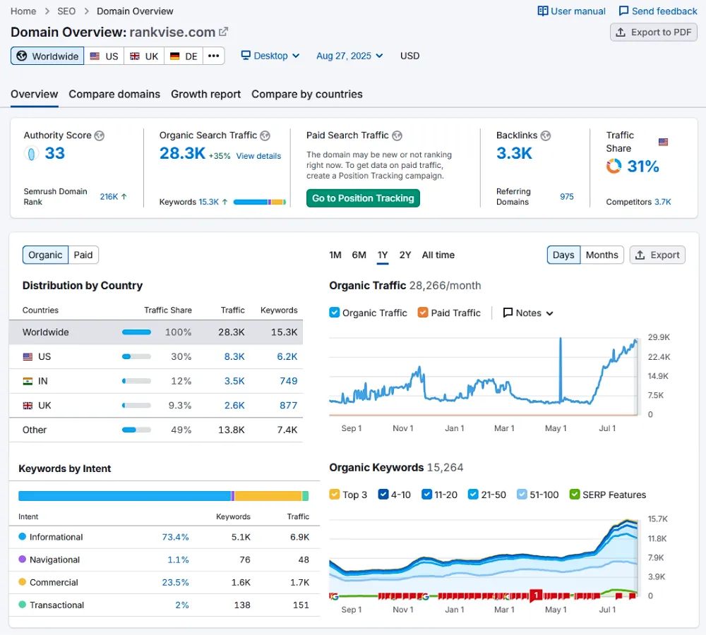 Write For Us 1 Rankvise - SEMRush 27 August 2025