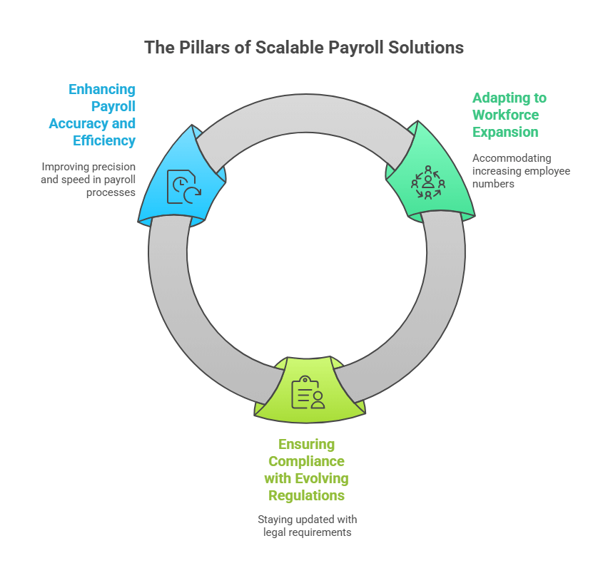 Why Scalable Payroll Solutions Are Essential for Growing Businesses