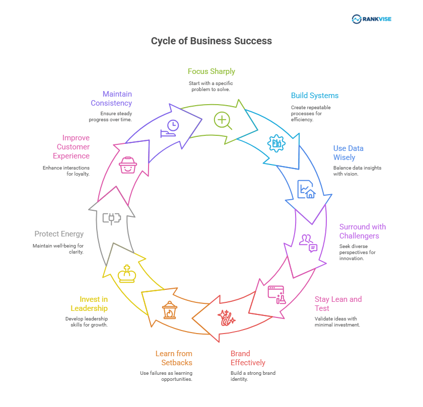 cycle of business success