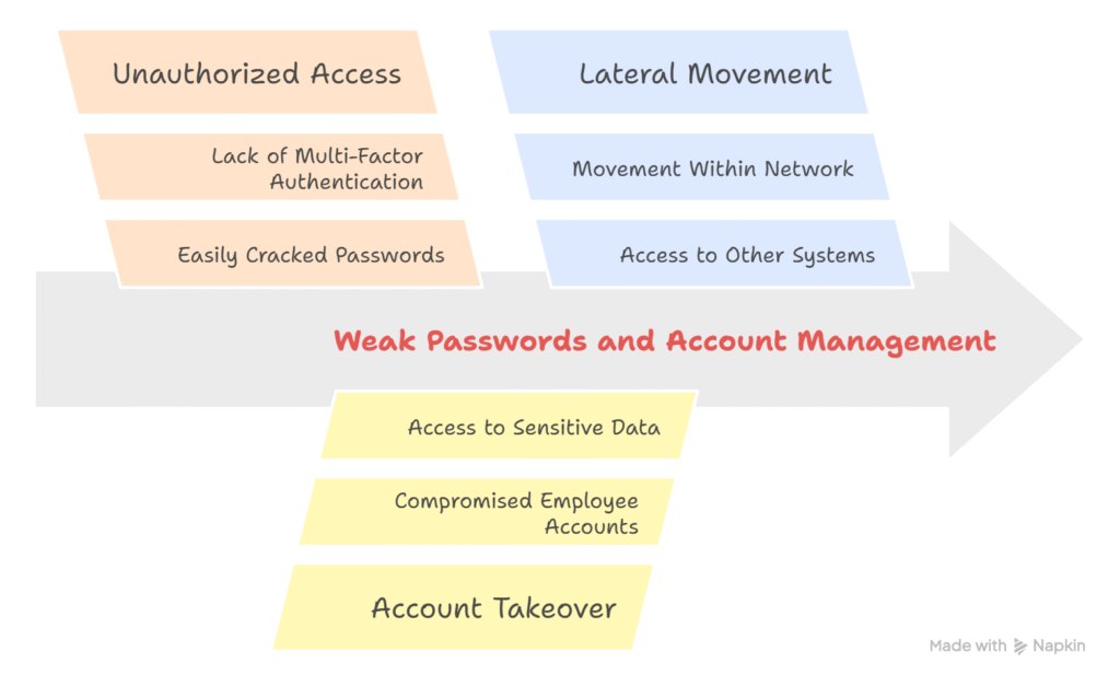 Analyzing Weak Passwords and Account Management Risks