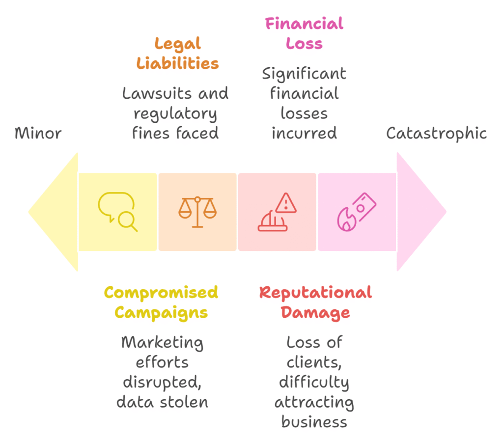 Data breach impact ranges from minor to catastrophic