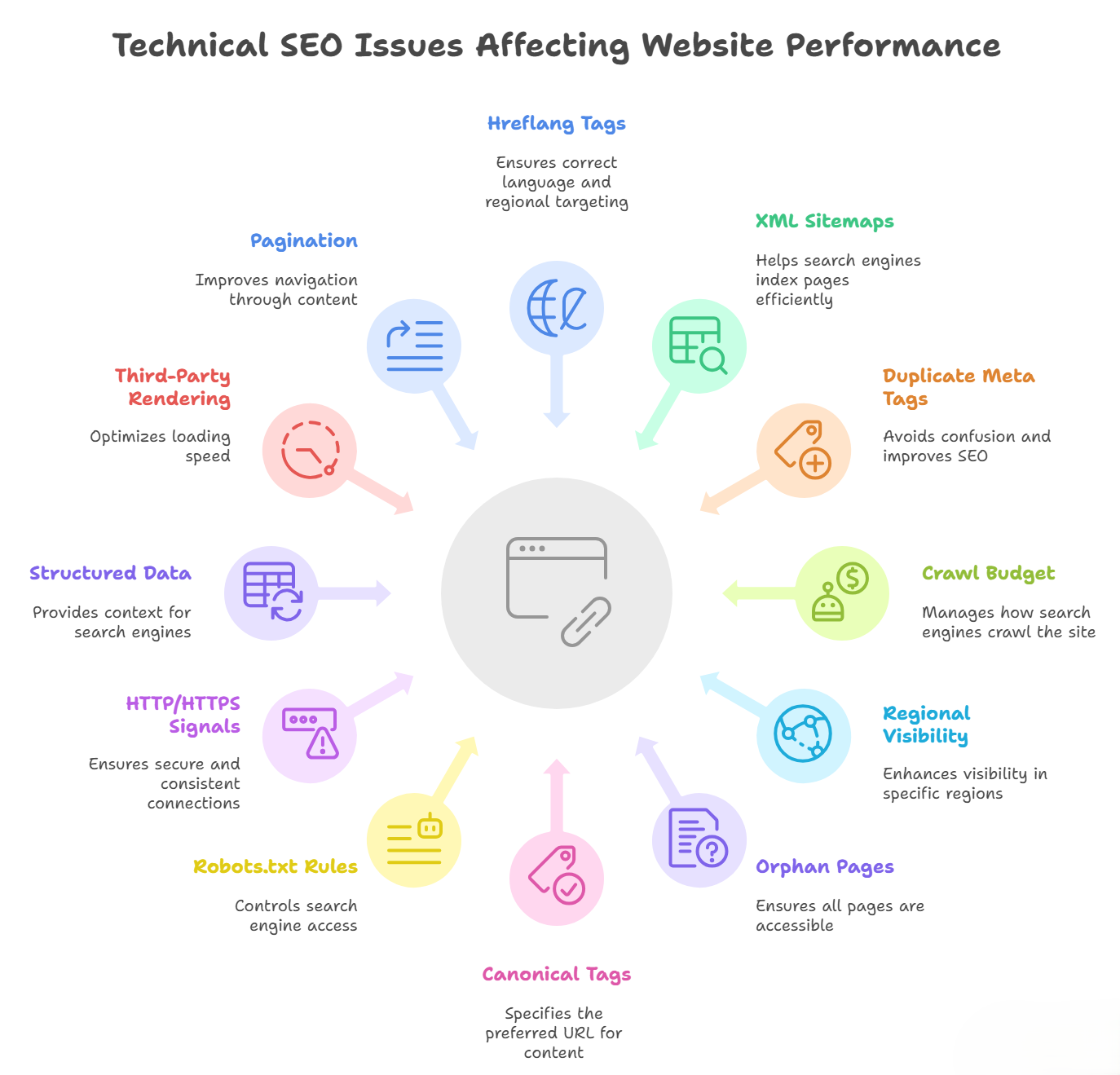 Technical SEO Issues Affecting Website Performance