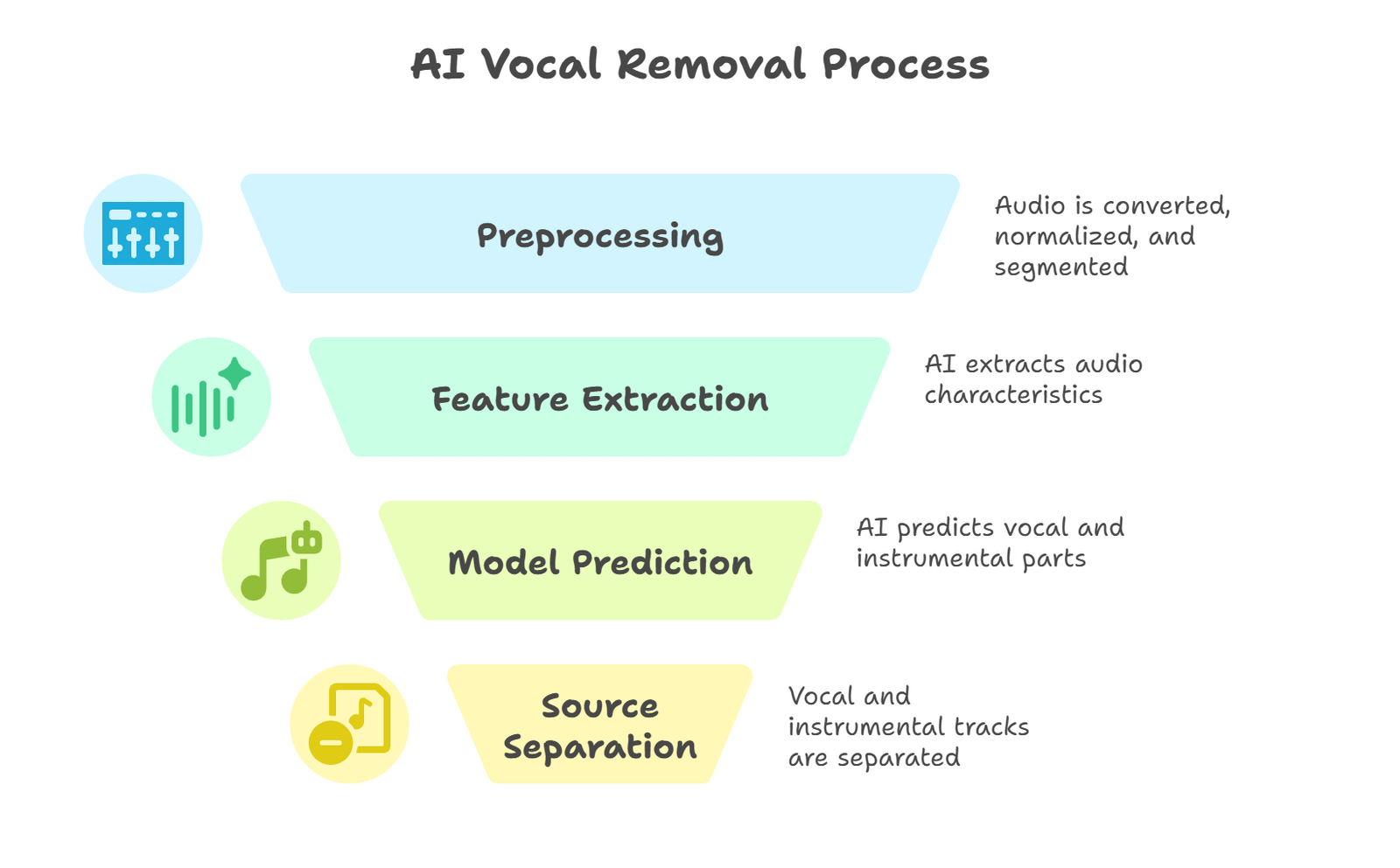 Vocal Process Scope AI Vocal Removers: Revolution in Music Production 2026