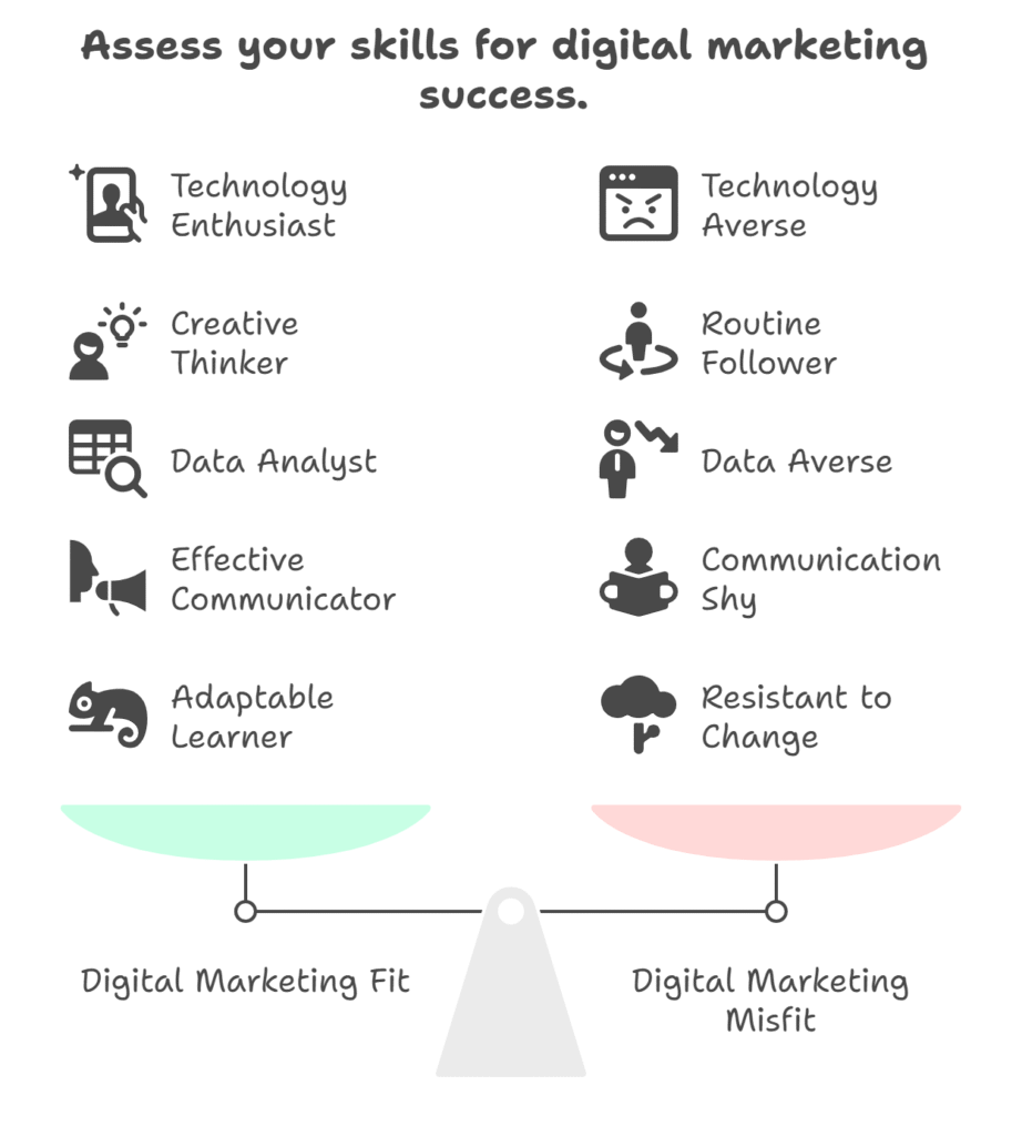 Assess your skills for digital marketing success