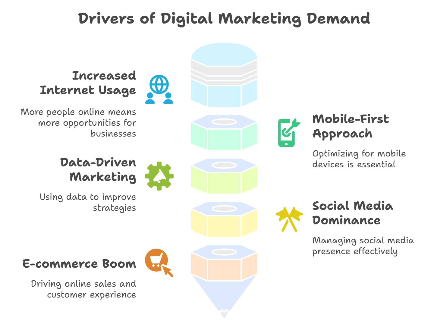 Drivers of Digital Marketing Demand