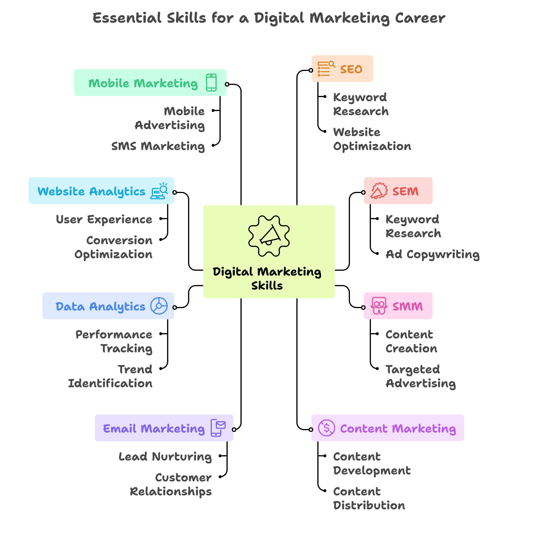Essential Skills for a Digital Marketing Career