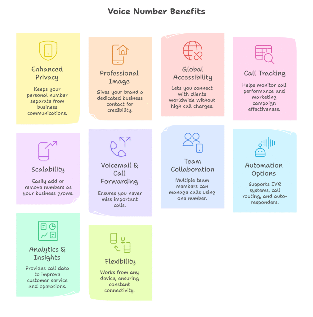 Having the right voice numbers enables businesses to establish a professional presence, provide seamless customer support, and even expand into new markets without geographical constraints.