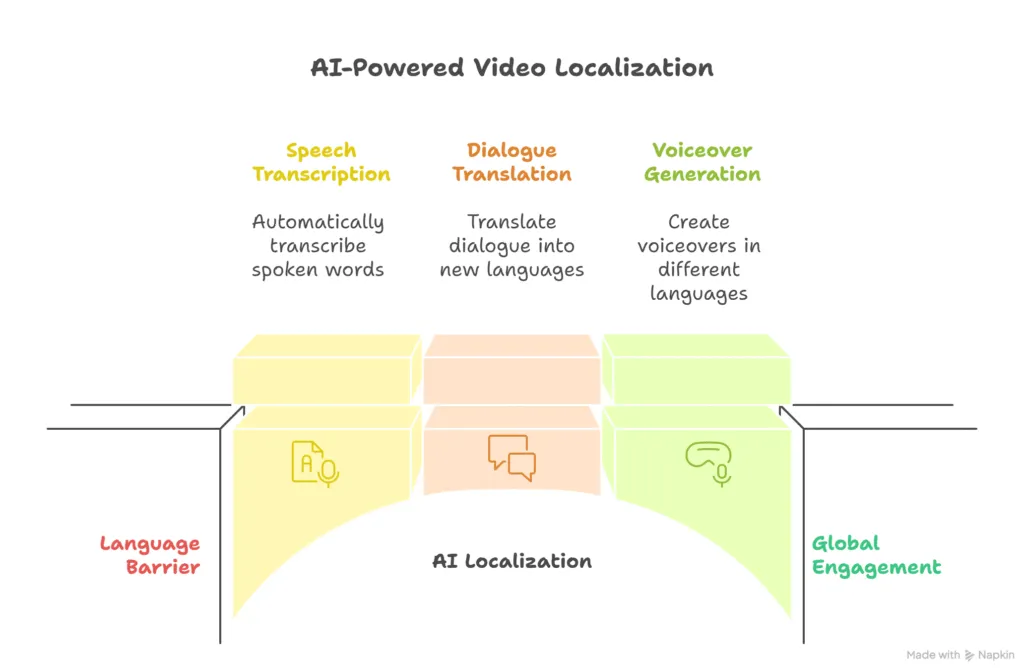 AI-Powered Video Localization