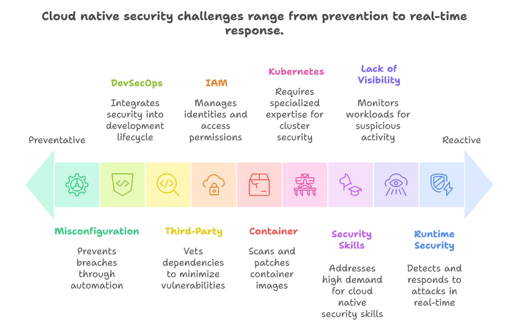 Cloud Native Security 10 Key Facts and Statistics