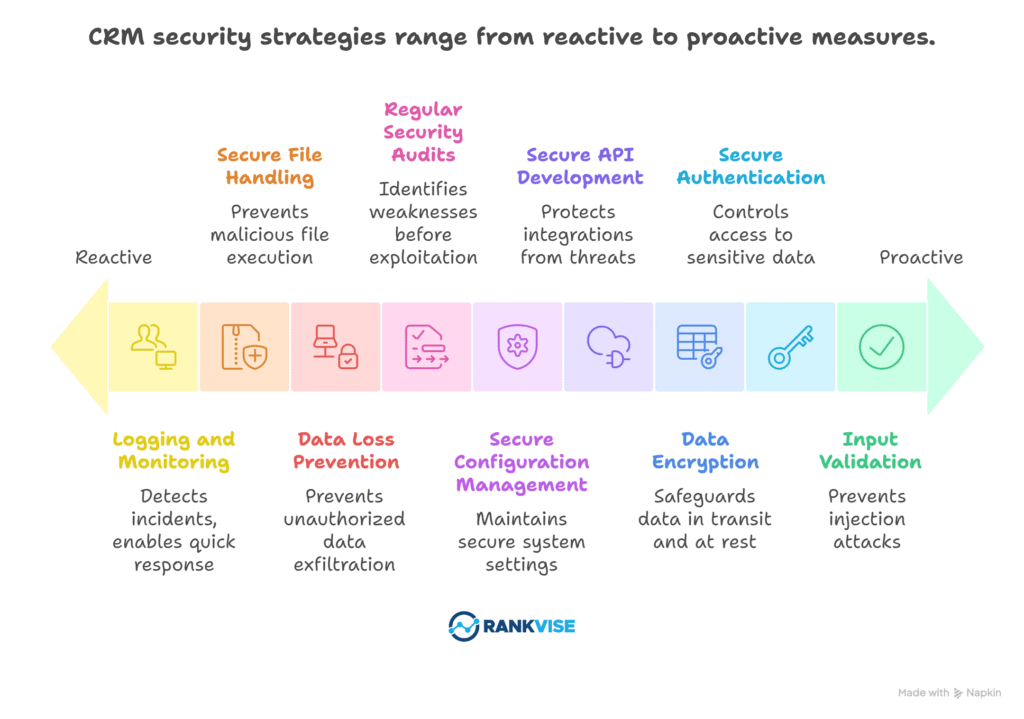 Core Security Strategies Implemented by CRM Developers