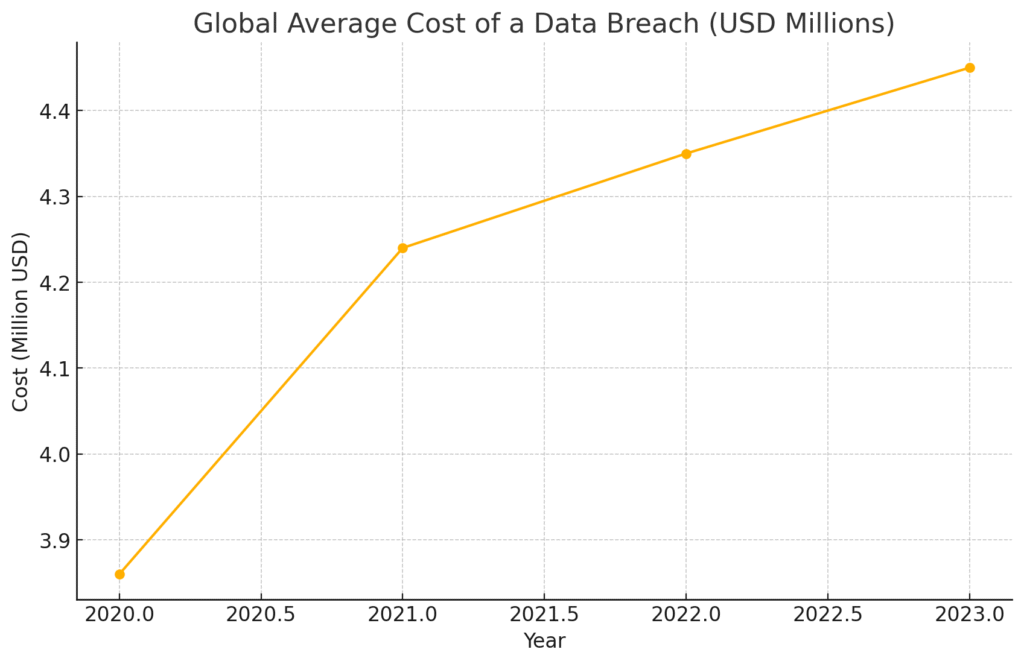 Global Average Cost Of A Data Breach