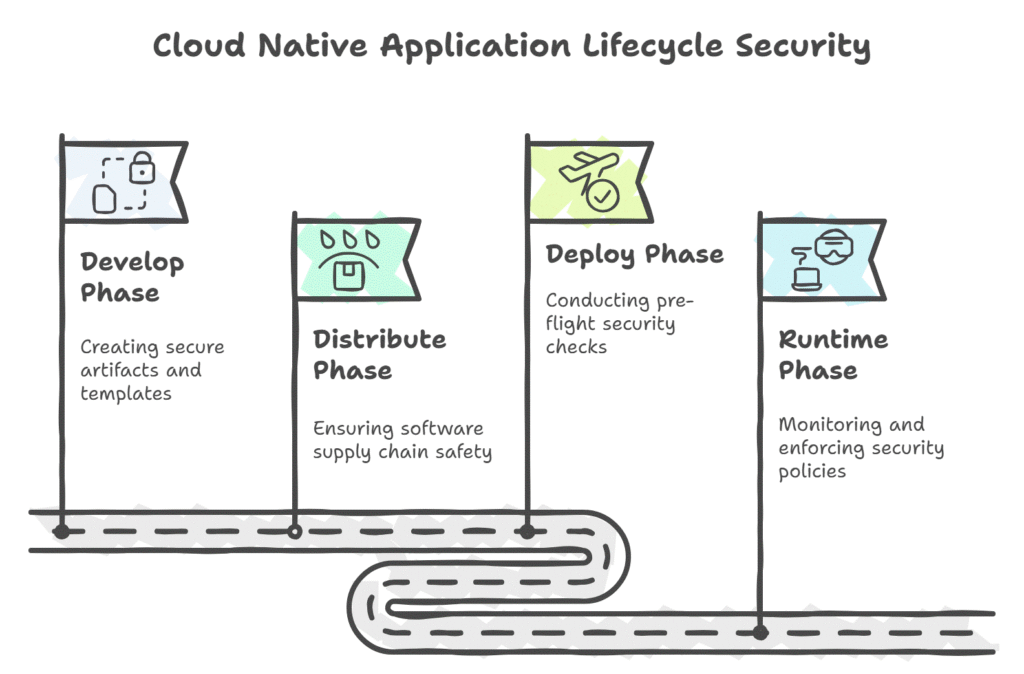 The Fundamental Principles of Cloud Native Security