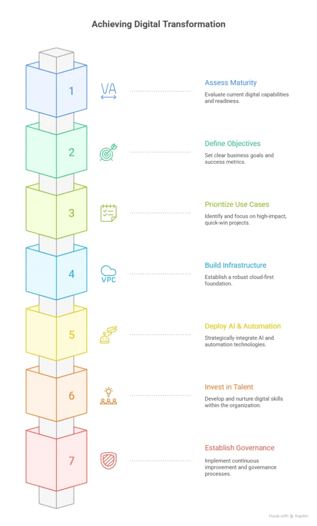 Digital Transformation for Businesses: The 2026: Complete Guide to Modernization 3 How to Build a Winning Digital Transformation Roadmap